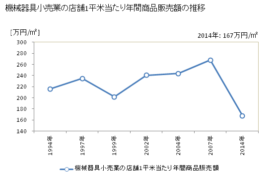 グラフ 年次 長崎県の機械器具小売業の状況 機械器具小売業の店舗1平米当たり年間商品販売額の推移