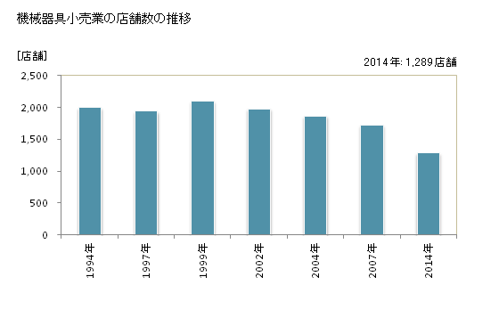 グラフ 年次 長崎県の機械器具小売業の状況 機械器具小売業の店舗数の推移