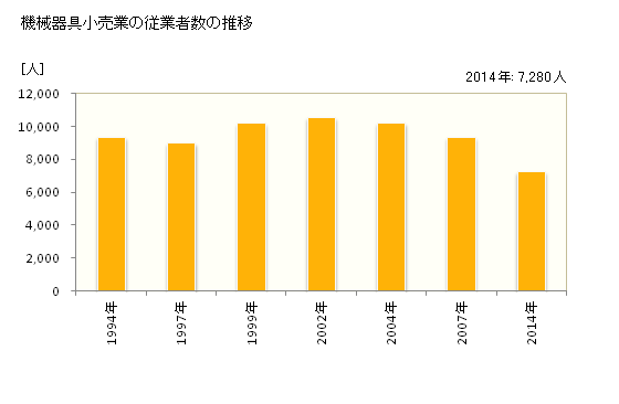 グラフ 年次 長崎県の機械器具小売業の状況 機械器具小売業の従業者数の推移