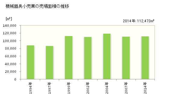 グラフ 年次 長崎県の機械器具小売業の状況 機械器具小売業の売場面積の推移