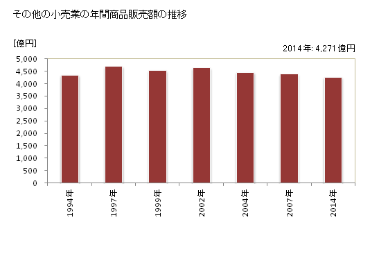 グラフ 年次 長崎県のその他の小売業の状況 その他の小売業の年間商品販売額の推移