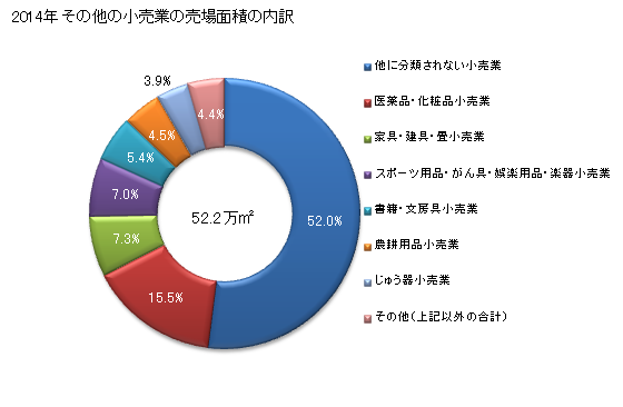 グラフ 年次 長崎県のその他の小売業の状況 その他の小売業の売場面積の内訳