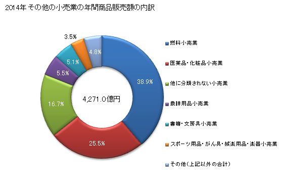 グラフ 年次 長崎県のその他の小売業の状況 その他の小売業の年間商品販売額の内訳