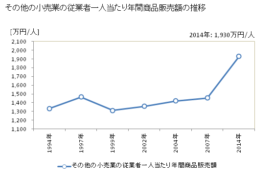 グラフ 年次 長崎県のその他の小売業の状況 その他の小売業の従業者一人当たり年間商品販売額の推移