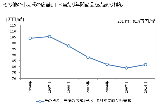 グラフ 年次 長崎県のその他の小売業の状況 その他の小売業の店舗1平米当たり年間商品販売額の推移