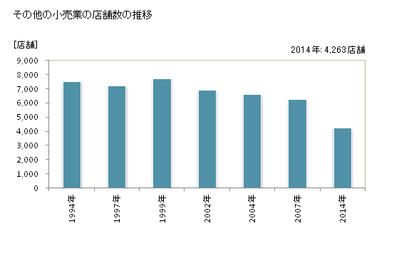 グラフ 年次 長崎県のその他の小売業の状況 その他の小売業の店舗数の推移