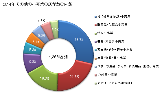 グラフ 年次 長崎県のその他の小売業の状況 その他の小売業の店舗数の内訳