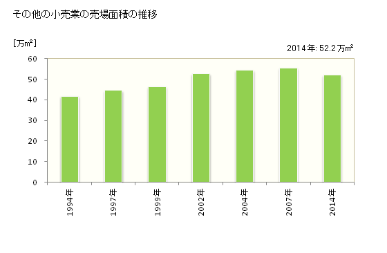 グラフ 年次 長崎県のその他の小売業の状況 その他の小売業の売場面積の推移