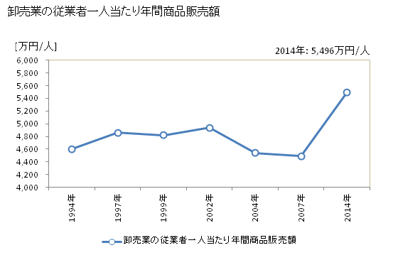 グラフ 年次 佐世保市(ｻｾﾎﾞｼ 長崎県)の商業の状況 卸売業の従業者一人当たり年間商品販売額