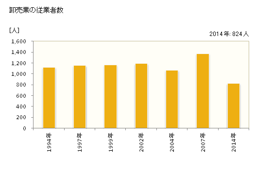 グラフ 年次 島原市(ｼﾏﾊﾞﾗｼ 長崎県)の商業の状況 卸売業の従業者数