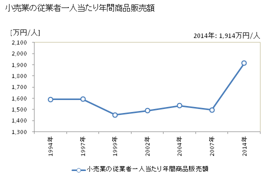 グラフ 年次 島原市(ｼﾏﾊﾞﾗｼ 長崎県)の商業の状況 小売業の従業者一人当たり年間商品販売額