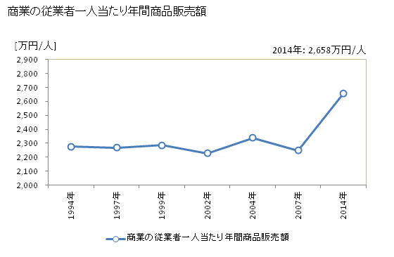 グラフ 年次 島原市(ｼﾏﾊﾞﾗｼ 長崎県)の商業の状況 商業の従業者一人当たり年間商品販売額