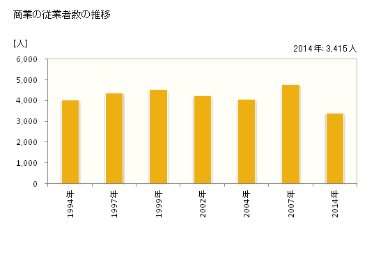 グラフ 年次 島原市(ｼﾏﾊﾞﾗｼ 長崎県)の商業の状況 商業の従業者数の推移
