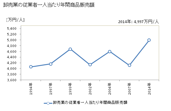グラフ 年次 島原市(ｼﾏﾊﾞﾗｼ 長崎県)の商業の状況 卸売業の従業者一人当たり年間商品販売額