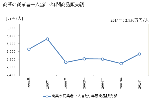 グラフ 年次 諫早市(ｲｻﾊﾔｼ 長崎県)の商業の状況 商業の従業者一人当たり年間商品販売額