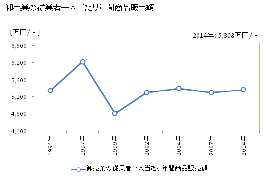 グラフ 年次 諫早市(ｲｻﾊﾔｼ 長崎県)の商業の状況 卸売業の従業者一人当たり年間商品販売額