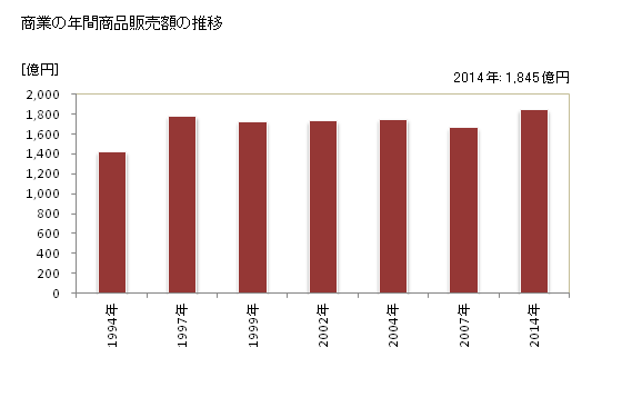 グラフ 年次 大村市(ｵｵﾑﾗｼ 長崎県)の商業の状況 商業の年間商品販売額の推移