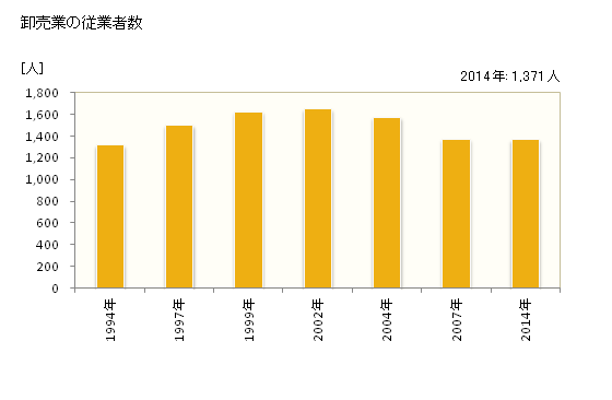 グラフ 年次 大村市(ｵｵﾑﾗｼ 長崎県)の商業の状況 卸売業の従業者数