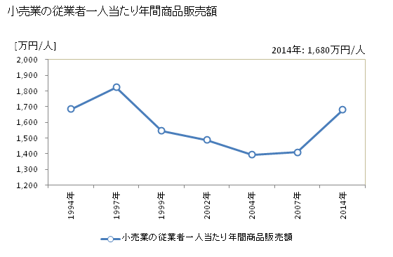グラフ 年次 大村市(ｵｵﾑﾗｼ 長崎県)の商業の状況 小売業の従業者一人当たり年間商品販売額