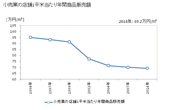 グラフ 年次 大村市(ｵｵﾑﾗｼ 長崎県)の商業の状況 小売業の店舗1平米当たり年間商品販売額