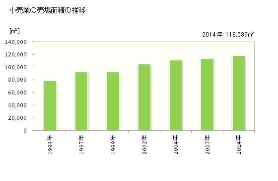 グラフ 年次 大村市(ｵｵﾑﾗｼ 長崎県)の商業の状況 小売業の売場面積の推移