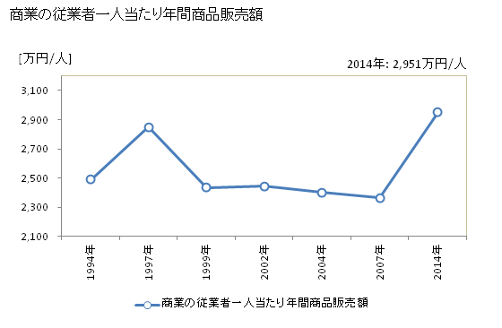 グラフ 年次 大村市(ｵｵﾑﾗｼ 長崎県)の商業の状況 商業の従業者一人当たり年間商品販売額