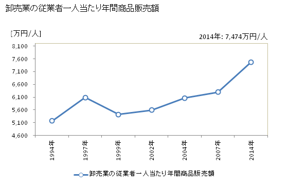 グラフ 年次 大村市(ｵｵﾑﾗｼ 長崎県)の商業の状況 卸売業の従業者一人当たり年間商品販売額