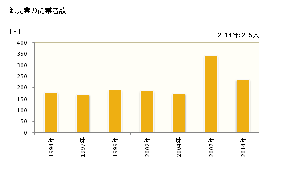 グラフ 年次 平戸市(ﾋﾗﾄﾞｼ 長崎県)の商業の状況 卸売業の従業者数