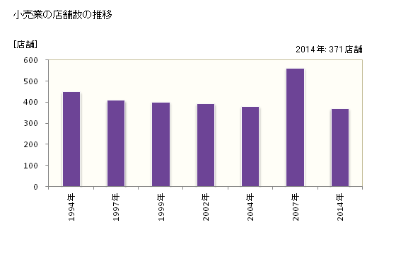 グラフ 年次 平戸市(ﾋﾗﾄﾞｼ 長崎県)の商業の状況 小売業の店舗数の推移