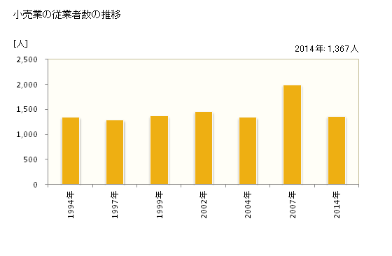 グラフ 年次 平戸市(ﾋﾗﾄﾞｼ 長崎県)の商業の状況 小売業の従業者数の推移
