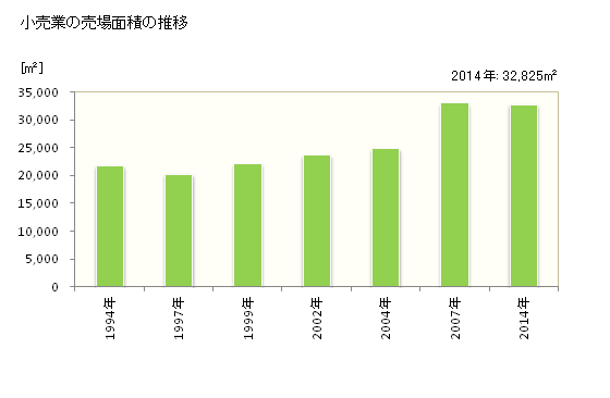 グラフ 年次 平戸市(ﾋﾗﾄﾞｼ 長崎県)の商業の状況 小売業の売場面積の推移