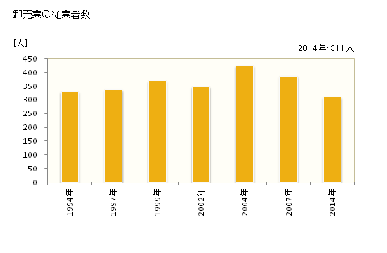 グラフ 年次 松浦市(ﾏﾂｳﾗｼ 長崎県)の商業の状況 卸売業の従業者数