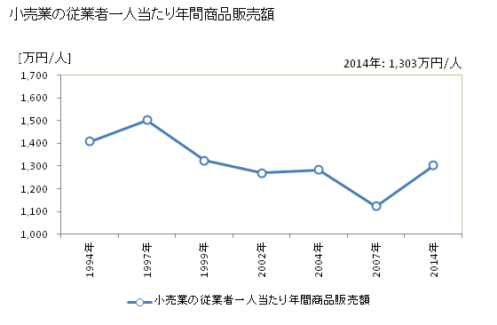 グラフ 年次 松浦市(ﾏﾂｳﾗｼ 長崎県)の商業の状況 小売業の従業者一人当たり年間商品販売額