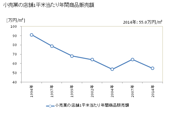 グラフ 年次 松浦市(ﾏﾂｳﾗｼ 長崎県)の商業の状況 小売業の店舗1平米当たり年間商品販売額