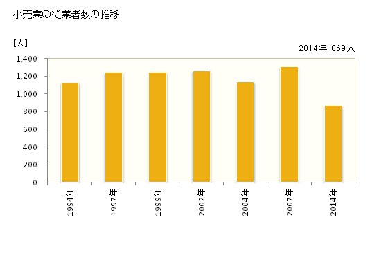 グラフ 年次 松浦市(ﾏﾂｳﾗｼ 長崎県)の商業の状況 小売業の従業者数の推移