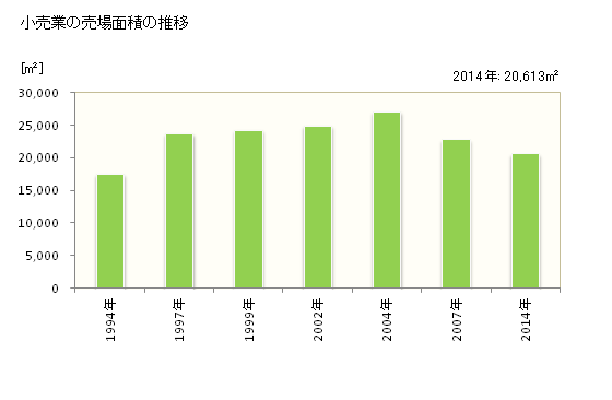 グラフ 年次 松浦市(ﾏﾂｳﾗｼ 長崎県)の商業の状況 小売業の売場面積の推移