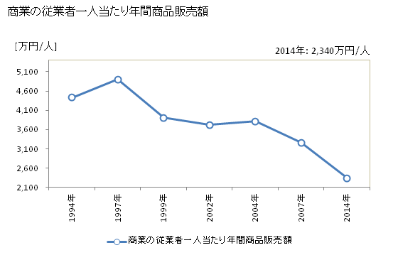 グラフ 年次 松浦市(ﾏﾂｳﾗｼ 長崎県)の商業の状況 商業の従業者一人当たり年間商品販売額