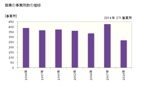 グラフ 年次 松浦市(ﾏﾂｳﾗｼ 長崎県)の商業の状況 商業の事業所数の推移