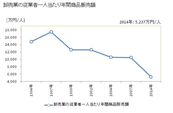 グラフ 年次 松浦市(ﾏﾂｳﾗｼ 長崎県)の商業の状況 卸売業の従業者一人当たり年間商品販売額