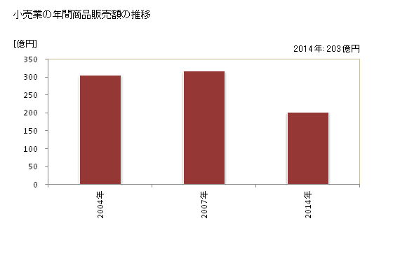 グラフ 年次 対馬市(ﾂｼﾏｼ 長崎県)の商業の状況 小売業の年間商品販売額の推移