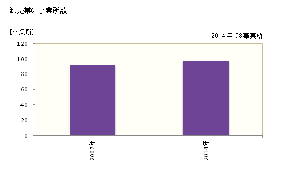 グラフ 年次 雲仙市(ｳﾝｾﾞﾝｼ 長崎県)の商業の状況 卸売業の事業所数