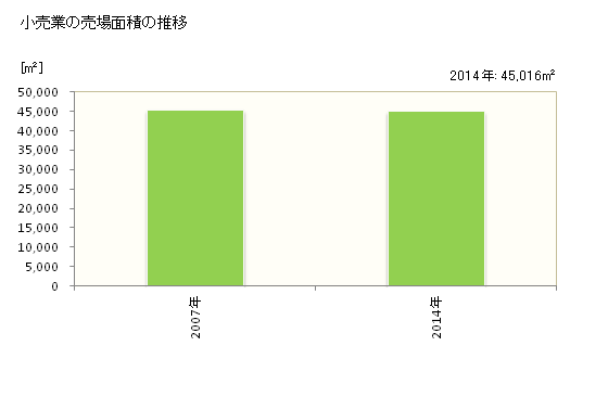 グラフ 年次 雲仙市(ｳﾝｾﾞﾝｼ 長崎県)の商業の状況 小売業の売場面積の推移