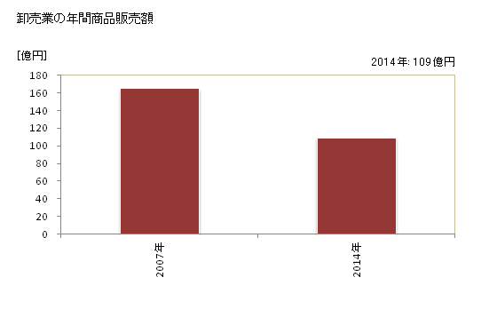 グラフ 年次 雲仙市(ｳﾝｾﾞﾝｼ 長崎県)の商業の状況 卸売業の年間商品販売額