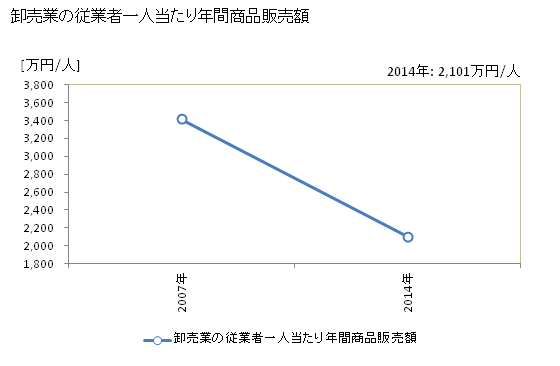 グラフ 年次 雲仙市(ｳﾝｾﾞﾝｼ 長崎県)の商業の状況 卸売業の従業者一人当たり年間商品販売額