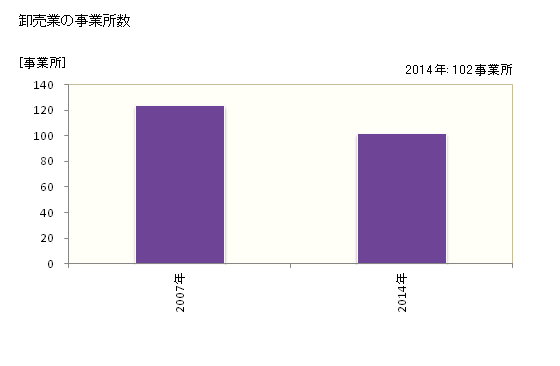 グラフ 年次 南島原市(ﾐﾅﾐｼﾏﾊﾞﾗｼ 長崎県)の商業の状況 卸売業の事業所数