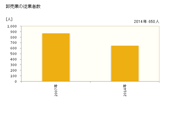 グラフ 年次 南島原市(ﾐﾅﾐｼﾏﾊﾞﾗｼ 長崎県)の商業の状況 卸売業の従業者数