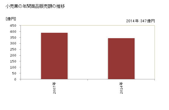 グラフ 年次 南島原市(ﾐﾅﾐｼﾏﾊﾞﾗｼ 長崎県)の商業の状況 小売業の年間商品販売額の推移