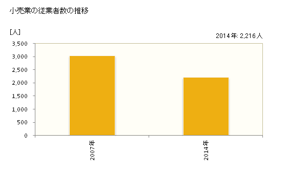 グラフ 年次 南島原市(ﾐﾅﾐｼﾏﾊﾞﾗｼ 長崎県)の商業の状況 小売業の従業者数の推移