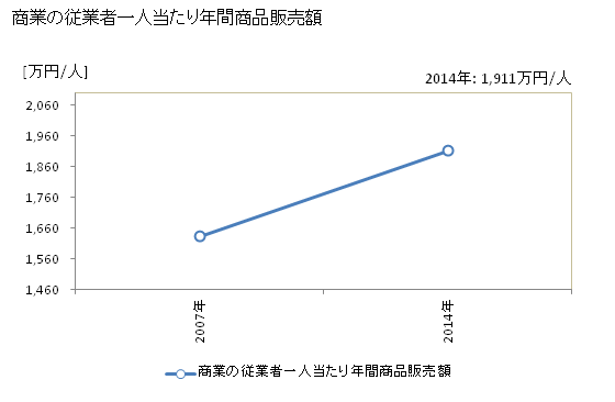 グラフ 年次 南島原市(ﾐﾅﾐｼﾏﾊﾞﾗｼ 長崎県)の商業の状況 商業の従業者一人当たり年間商品販売額