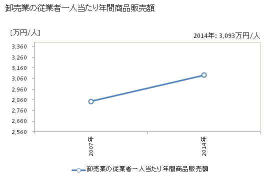 グラフ 年次 南島原市(ﾐﾅﾐｼﾏﾊﾞﾗｼ 長崎県)の商業の状況 卸売業の従業者一人当たり年間商品販売額